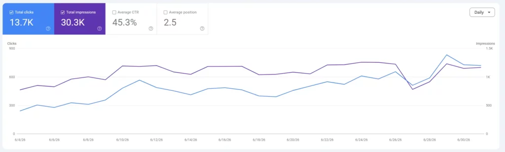 Results After 30 Days